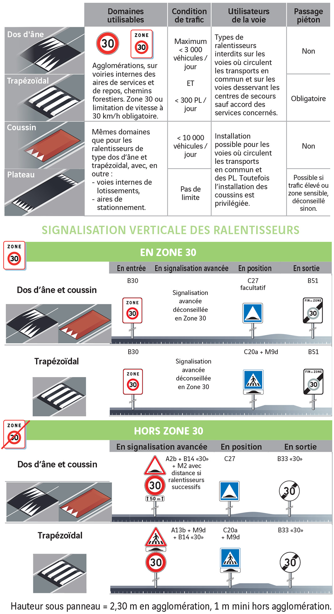 Les ralentisseurs en milieu urbain