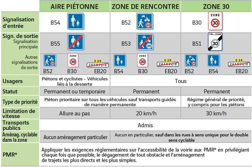 Découvrez la réglementation générale applicable dans les zones de circulation particulières en milieu urbain