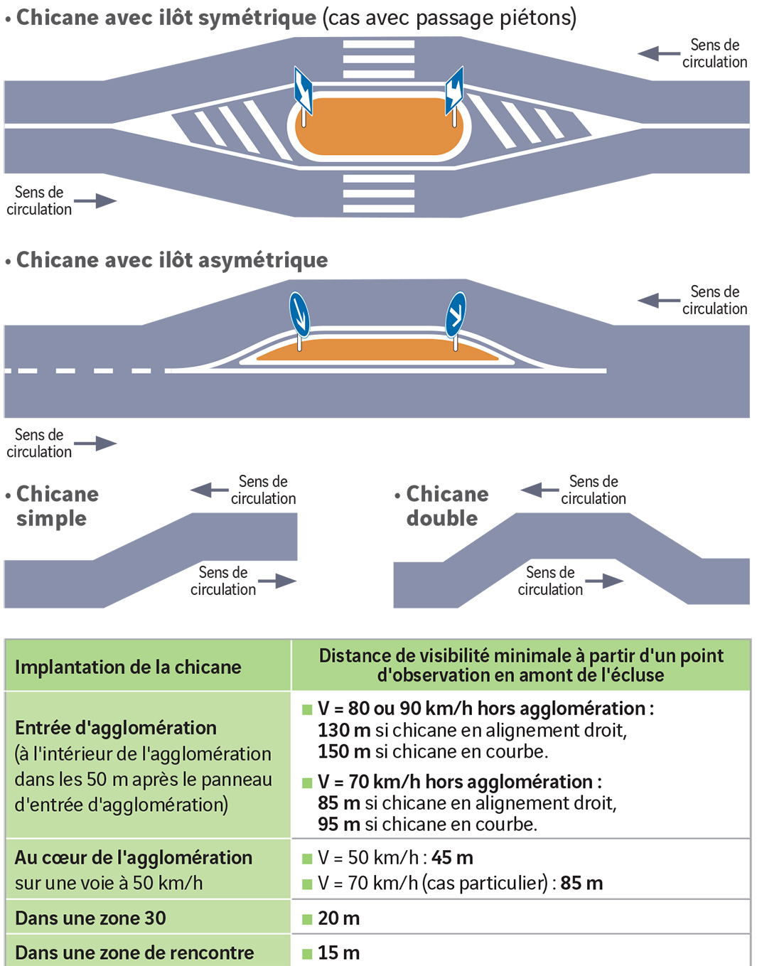 Les chicanes