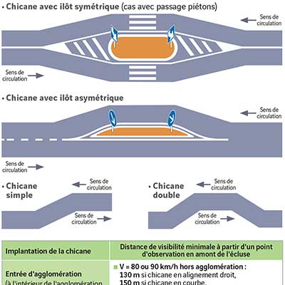 Les chicanes