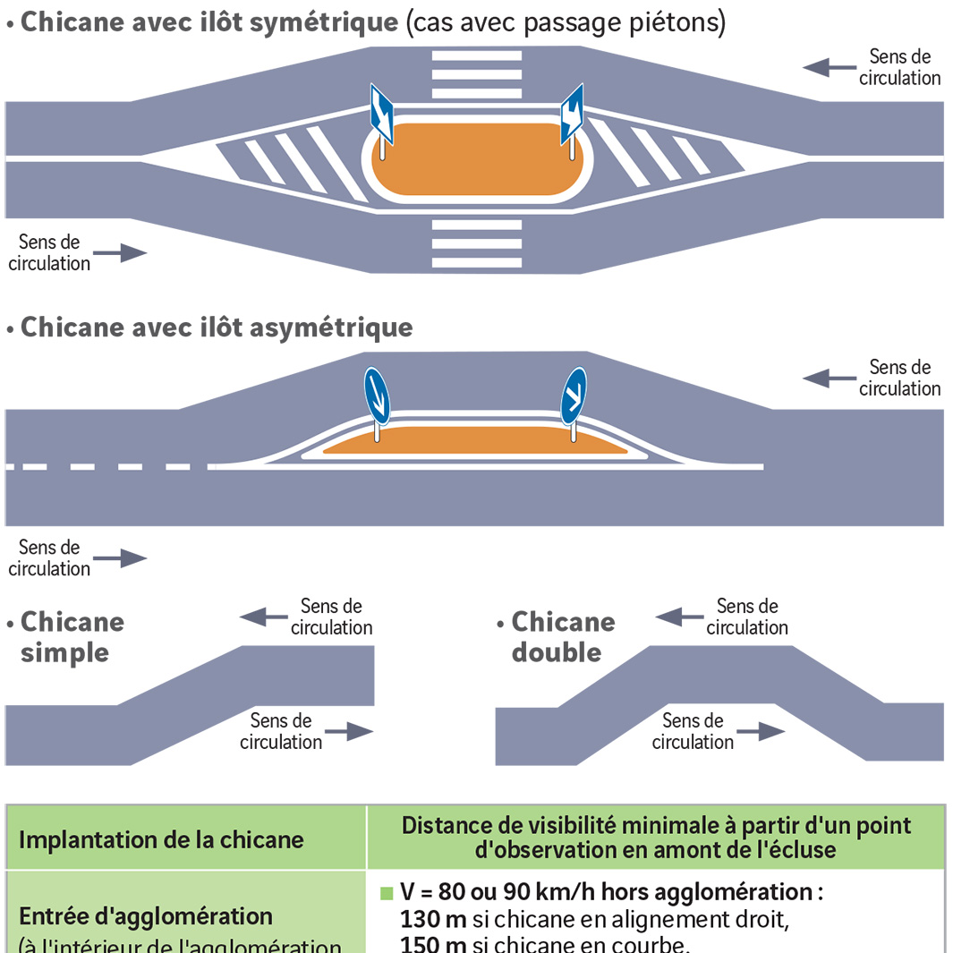 Les chicanes