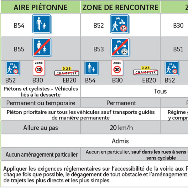 Les zones de circulation particulières en milieu urbain